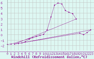 Courbe du refroidissement olien pour Ancey (21)