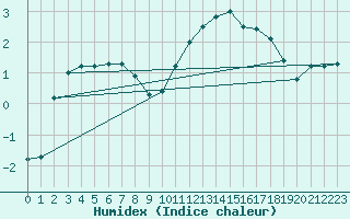 Courbe de l'humidex pour Charleville-Mzires (08)