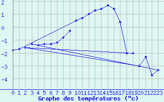 Courbe de tempratures pour Oschatz