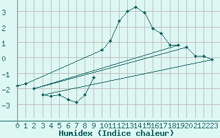 Courbe de l'humidex pour Trieste