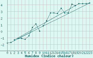 Courbe de l'humidex pour Poysdorf