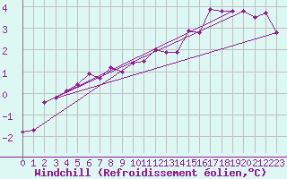 Courbe du refroidissement olien pour Johvi