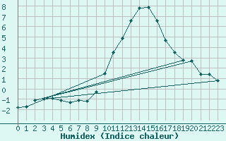 Courbe de l'humidex pour Ble / Mulhouse (68)