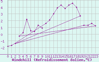 Courbe du refroidissement olien pour Essen