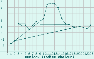 Courbe de l'humidex pour Poiana Stampei