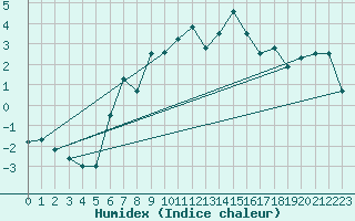 Courbe de l'humidex pour Les Diablerets