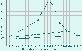 Courbe de l'humidex pour Jenbach