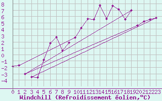 Courbe du refroidissement olien pour Ummendorf
