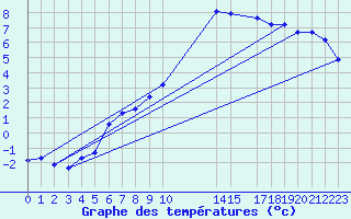 Courbe de tempratures pour Caix (80)