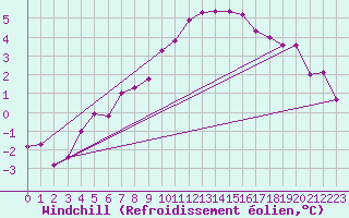 Courbe du refroidissement olien pour Nottingham Weather Centre