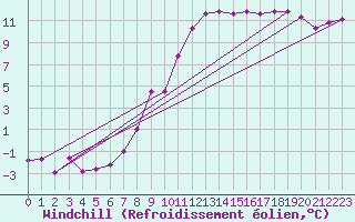 Courbe du refroidissement olien pour Saint-Sorlin-en-Valloire (26)