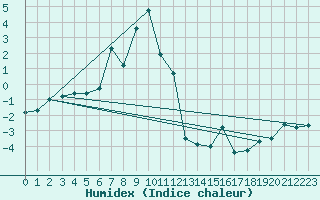 Courbe de l'humidex pour Grimsel Hospiz