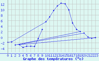 Courbe de tempratures pour Thun
