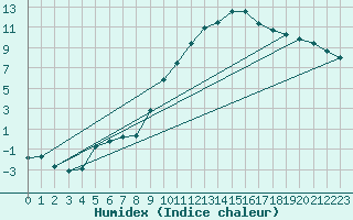 Courbe de l'humidex pour Nancy - Essey (54)