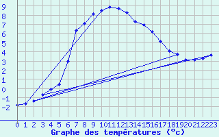 Courbe de tempratures pour Vaestmarkum