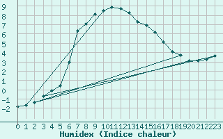 Courbe de l'humidex pour Vaestmarkum