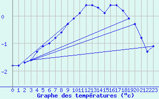 Courbe de tempratures pour Marknesse Aws