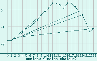 Courbe de l'humidex pour Marknesse Aws