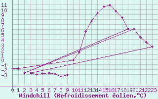 Courbe du refroidissement olien pour Bridel (Lu)