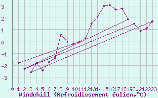 Courbe du refroidissement olien pour Kloten