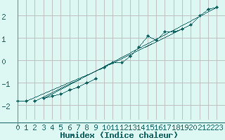 Courbe de l'humidex pour Trier-Petrisberg