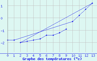 Courbe de tempratures pour Laqueuille (63)