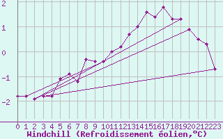 Courbe du refroidissement olien pour Bogskar