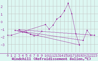 Courbe du refroidissement olien pour Boulaide (Lux)