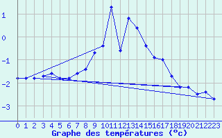 Courbe de tempratures pour Storlien-Visjovalen