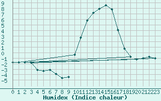 Courbe de l'humidex pour La Javie (04)