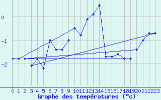 Courbe de tempratures pour Vinjeora Ii