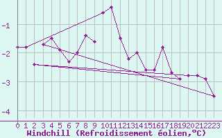 Courbe du refroidissement olien pour Kumlinge Kk