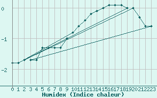 Courbe de l'humidex pour Kuemmersruck