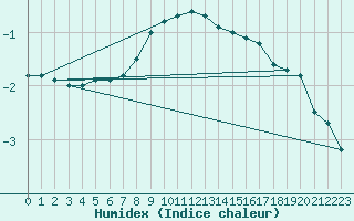 Courbe de l'humidex pour Herstmonceux (UK)