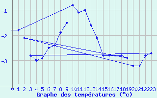 Courbe de tempratures pour La Dle (Sw)