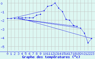 Courbe de tempratures pour Barth