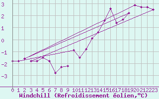 Courbe du refroidissement olien pour Corny-sur-Moselle (57)