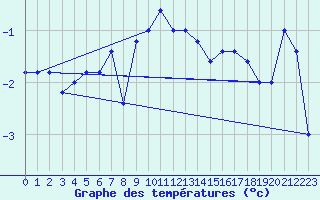 Courbe de tempratures pour Monte Cimone
