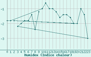 Courbe de l'humidex pour Monte Cimone