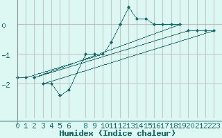 Courbe de l'humidex pour Paganella