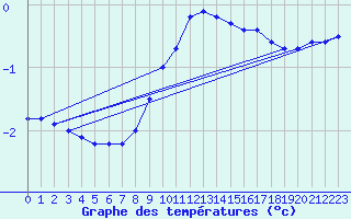 Courbe de tempratures pour Dudince