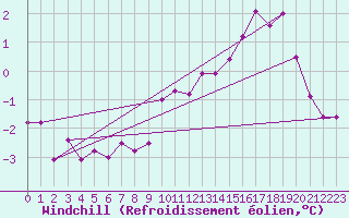 Courbe du refroidissement olien pour Sennybridge