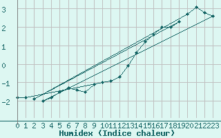 Courbe de l'humidex pour Variscourt (02)