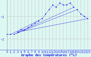 Courbe de tempratures pour Ballon d