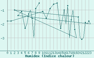 Courbe de l'humidex pour Hammerfest