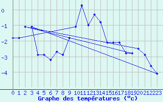 Courbe de tempratures pour Katterjakk Airport