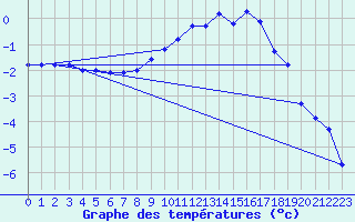 Courbe de tempratures pour Mottec
