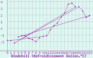 Courbe du refroidissement olien pour Mikolajki