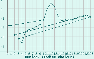 Courbe de l'humidex pour Xonrupt-Longemer (88)