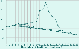 Courbe de l'humidex pour Chamonix-Mont-Blanc (74)